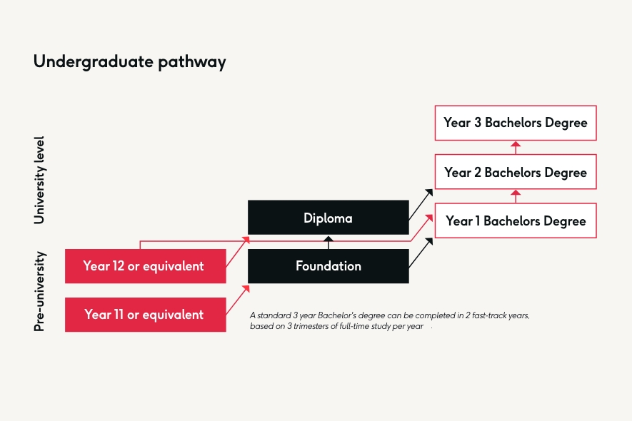 Murdoch Unniversity Dubai pathway course diagram